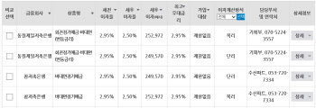 저축은행 예금 연 2.95% 등장…3% 돌파 초읽기