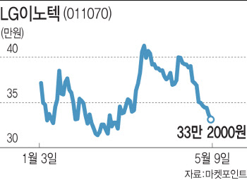 10거래일 연속 하락…잘 나가던 LG이노텍에 무슨 일이