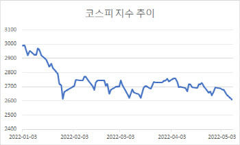 올해 14조 내다판 외국인 도대체 언제 돌아올까