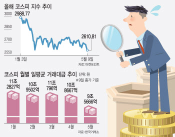 “원화 채굴이나 하자”…약세장 지속에 거래대금 ‘뚝’