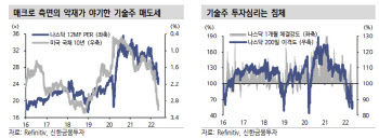 "기술주 투심 침체…성장성·공급과잉·경기둔화 겹겹"