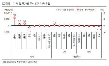 “물가연동채 ETF서 자금 유출…피크아웃 인식 반영”