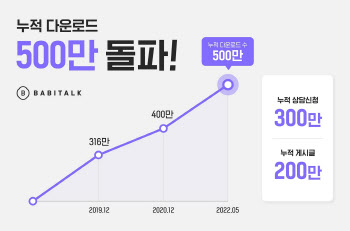 미용앱 바비톡, 누적 다운로드 수 500만 돌파