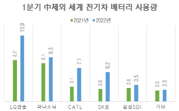 중국 제외한 세계 전기차 배터리 시장서 LG엔솔 1위