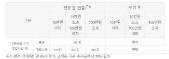 국민은행, 오늘부터 65세 이상 타행 ATM수수료 면제