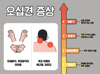 '오십견' 통증으로 팔 들어 올수 없어도 초기 관리가 필요해