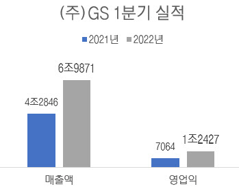 GS, 살아난 GS칼텍스 덕에 1분기 영업익 1.2조원(종합)