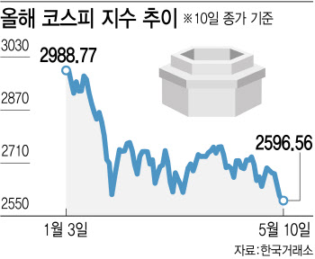 바닥없는 추락에 개미 '패닉'…코스피 언제 살아날까