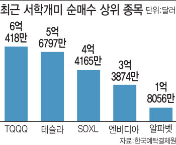 미 증시 폭락…레버리지 3배 서학개미 어쩌나