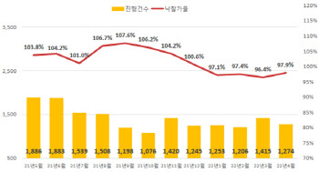4월 서울 아파트 낙찰가율 105.1%..6개월만에 반등