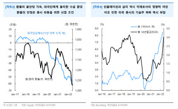 “코스피, 36개월 평균 수준으로 충분히 하락…반등은 아직”