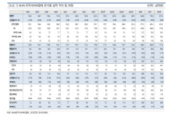 NHN한국사이버결제, 2Q 수익 개선 기대…목표가↓-교보