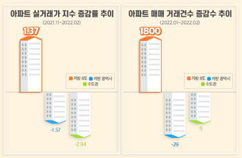 지방 아파트값 23개월 연속 상승 행진