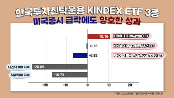 한투운용 "금현물·美고배당·가치주 ETF 변동장서 선방"