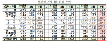 가계대출, 넉달만에 증가…기타대출 감소폭 축소