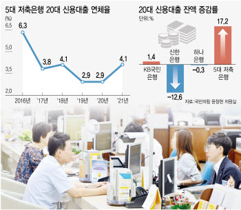 ‘고달픈 MZ’ 은행 문턱 못넘고 저축은행으로…연체율도 ‘꿈틀’