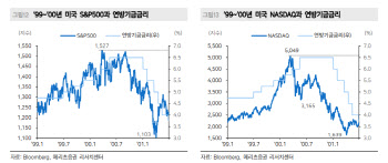 “빅스텝 이후 주가 추세, 경기 침체 현실화 여부에 달려”