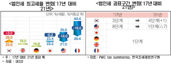 “최근 5년간 G5와 달리 우리나라만 법인세·소득세 인상”