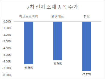 2차 전지株 추풍낙엽…버티던 소재 업체도 급락