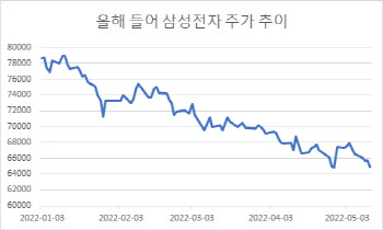 삼성전자, 6만5000원도 무너져…증권가 "주가 하락 과도"