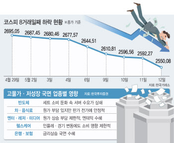 치솟은 물가에 8거래일째 코스피 하락…"인플레 대응 업종 선별"