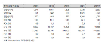 한국금융지주, 작년 호실적 후 이익 감소 예상...목표가↓ -IBK