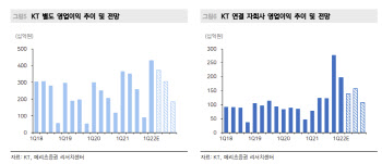 KT, 1Q 깜짝실적…통신업 내 가장 매력적-메리츠