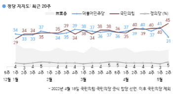 '박완주 성비위' 후폭풍…민주당, 지지율 10%p 급락