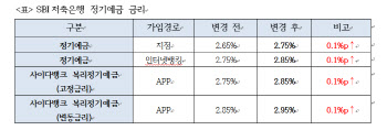 SBI저축은행, 정기예금 금리 0.1%p 인상