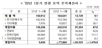 한전, 1분기 7조7869억원 적자