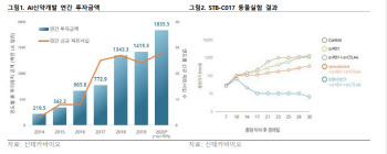 신테카바이오, AI 신약개발 수요 높아져…중장기 성장 기대-FS리서치