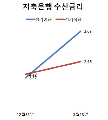 저축은행 예금 연 2.97% 등장…3개월새 7조원 유입