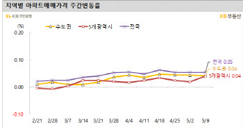 윤석열 정부 들어섰지만…주택시장은 ‘잠잠’