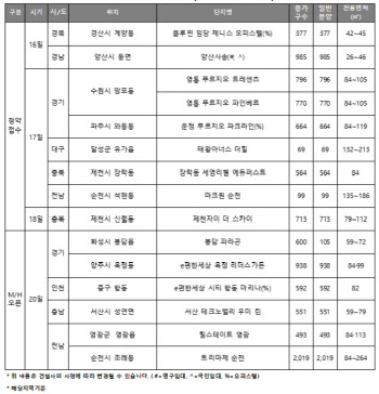 尹 취임 후 첫 분양시장…전국 5037가구 청약