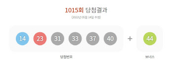 제1015회 로또 1등 8명..당첨금 각 30억5110만5610원(종합)