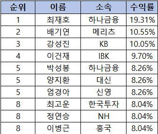 최재호 하나금투 연구원 ‘제일테크노스’ 수익률 1위