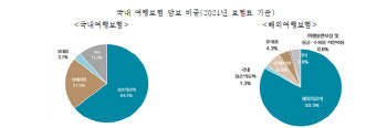 “여행보험, 여행 취소·중단관련 보장해야”