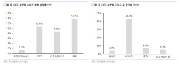 LG유플러스, 단말마진 적자에 수익성↓…하반기 회복-유안타