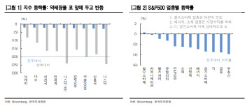 "중국발 공급망 개선 기대감…IT·경기소비재 분할매수"