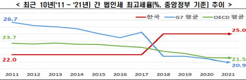 전경련 “법인세 20%로 낮추고 과표구간 2단계로 축소해야”