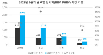 러-우 사태·中봉쇄…SNE, 올해 전기차 판매 전망치 하향