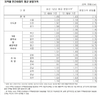 민간아파트 평균 분양가 평당 1458만원...전달보다 2.1%↑