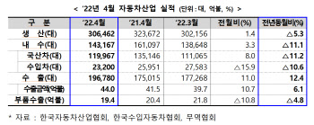 '반도체 수급난'에도 車 수출 반등