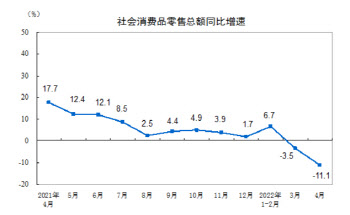 중국 4월 소매판매 -11.1%·산업생산 -2.9%…2년만에 최악(종합)
