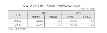 "방역지원금때도 늘어난 지원대상…손실보전금, 정교한 수요예측 필요"