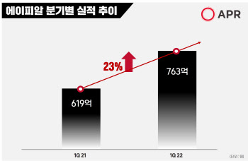 에이피알, 1분기 매출 763억…메디큐브·널디 `쌍끌이`