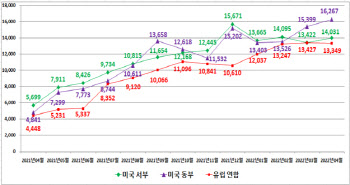 4월 수출 컨테이너 운임 상승 흐름 이어져