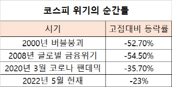 코스피 또 2500선…반등 기대해도 될까