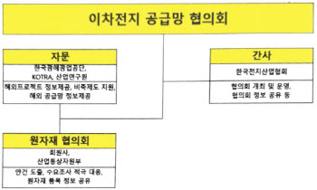 몸값 오른 배터리 광물·소재 구하려 정부·업계 뭉친다