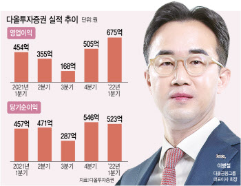 이름 바꾼 다올, 실적도 새로 썼다…하락장서 사상최대 이익